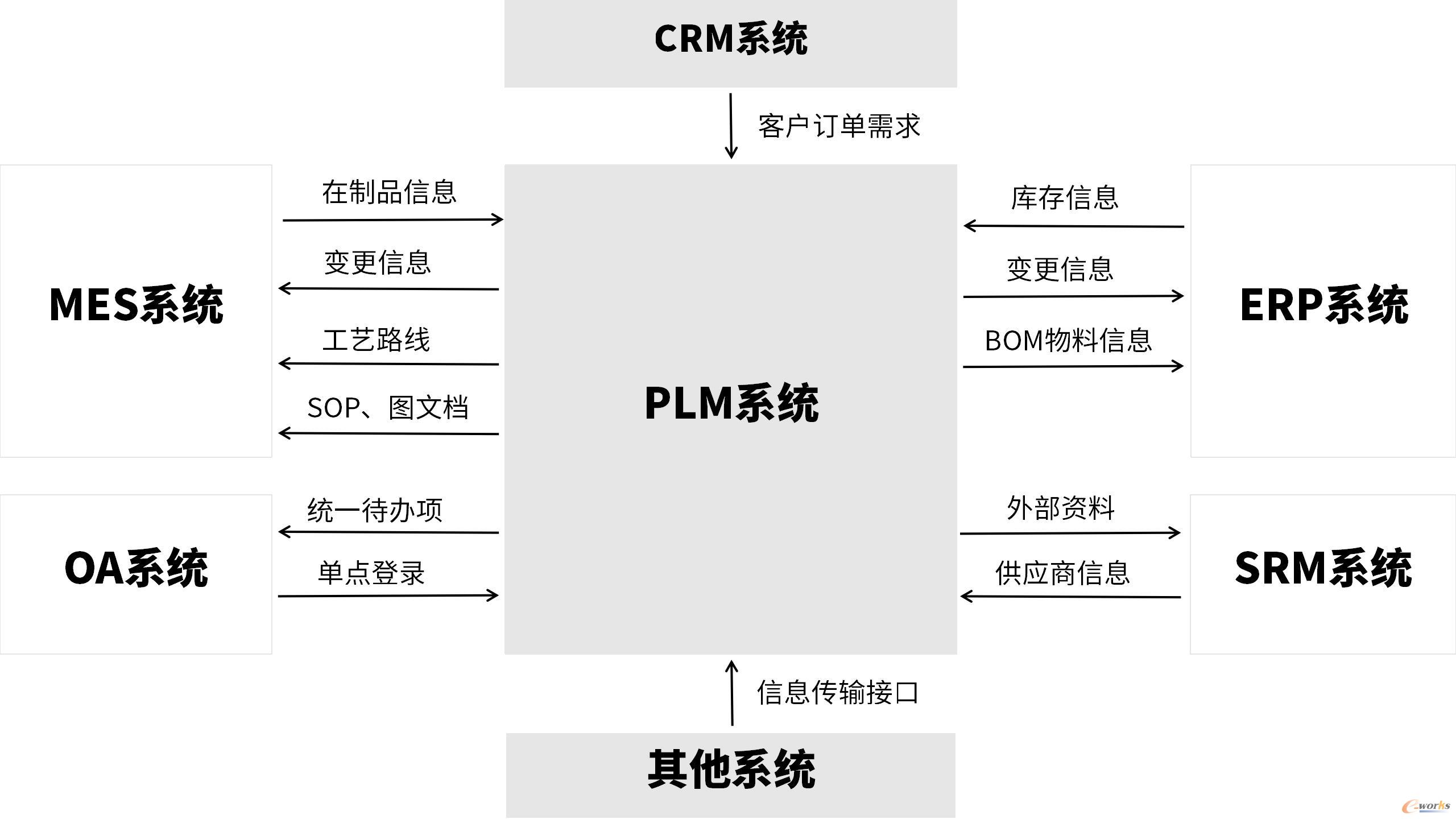 PLM系統(tǒng)在企業(yè)研發(fā)制造中的集成應用 從PDM到PLM的數字化轉型之路